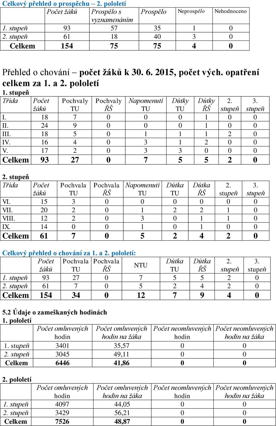 stupeň Třída Počet žáků Pochvaly TU Pochvaly ŘŠ Napomenutí TU Důtky TU Důtky ŘŠ 2. stupeň 3. stupeň I. 18 7 0 0 0 1 0 0 II. 24 9 0 0 0 1 0 0 III. 18 5 0 1 1 1 2 0 IV. 16 4 0 3 1 2 0 0 V.