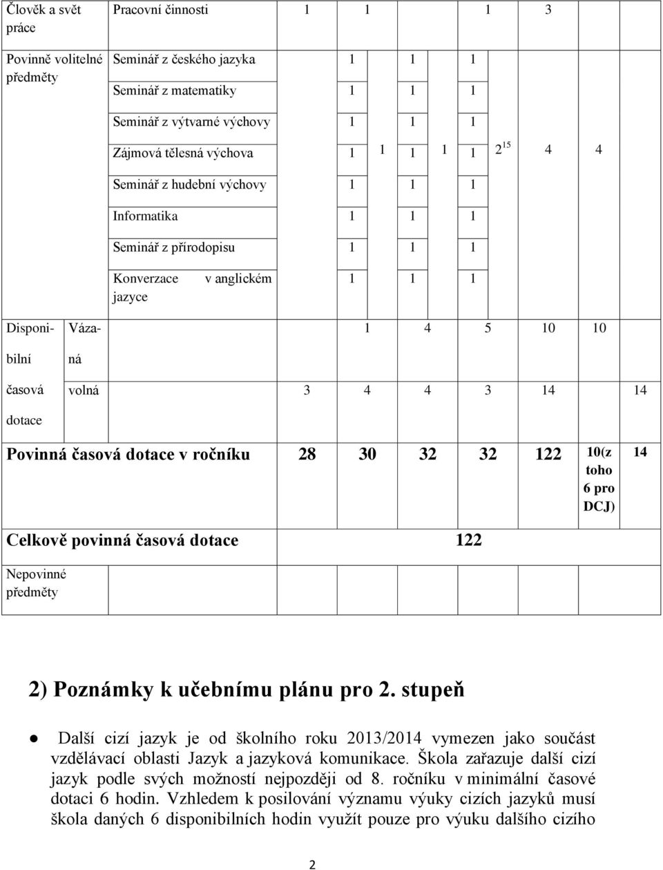 časová dotace v ročníku 28 30 32 32 122 10(z toho 6 pro DCJ) 14 Celkově povinná časová dotace 122 Nepovinné předměty 2) Poznámky k učebnímu plánu pro 2.