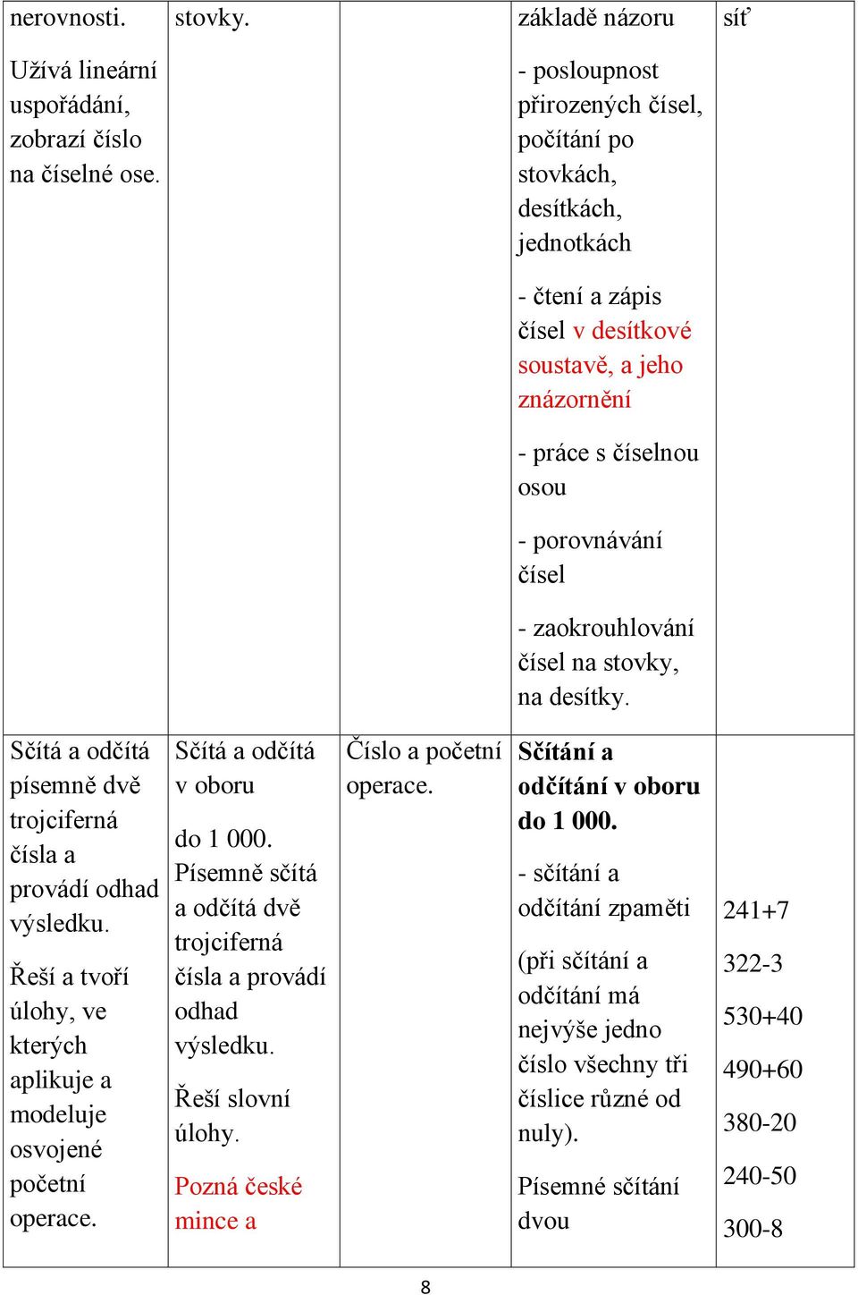 čísel na stovky, na desítky. Sčítá a odčítá písemně dvě trojciferná čísla a provádí odhad výsledku. Řeší a tvoří úlohy, ve kterých aplikuje a modeluje osvojené početní operace.