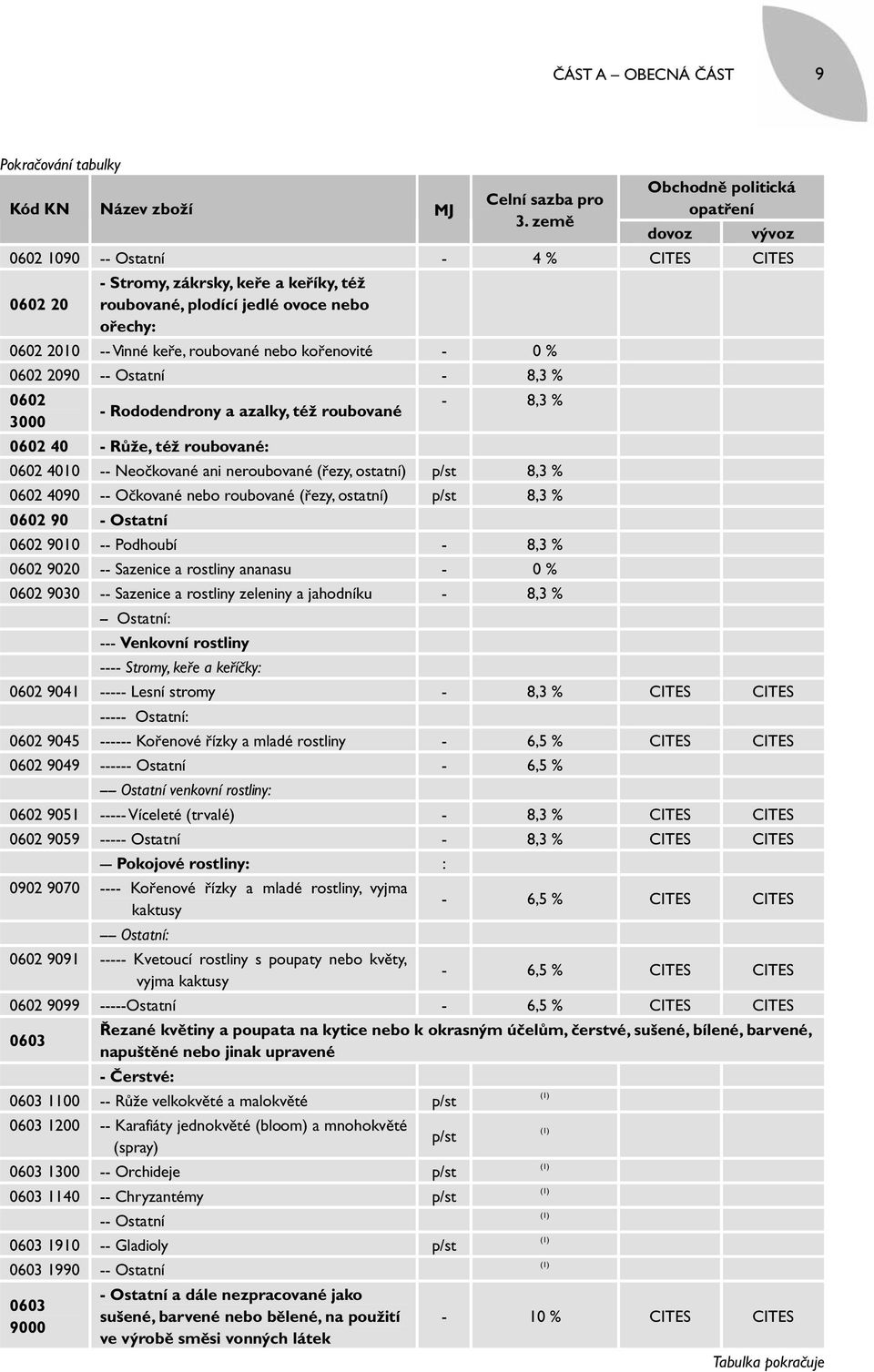 roubované nebo kořenovité - 0 % 0602 2090 -- Ostatní - 8,3 % 0602 3000 - Rododendrony a azalky, též roubované 0602 40 - Růže, též roubované: - 8,3 % 0602 4010 -- Neočkované ani neroubované (řezy,