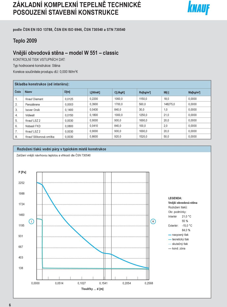 Knauf Diamant 0,05 0,00 060,0 50,0 8,0 0,0000. Parozábrana 0,0003 0,3900 700,0 560,0 4875,0 0,0000 3. Isover Orsik 0,400 0,0430 840,0 30,0,0 0,0000 4. Vidiwall 0,050 0,800 000,0 50,0,0 0,0000 5.