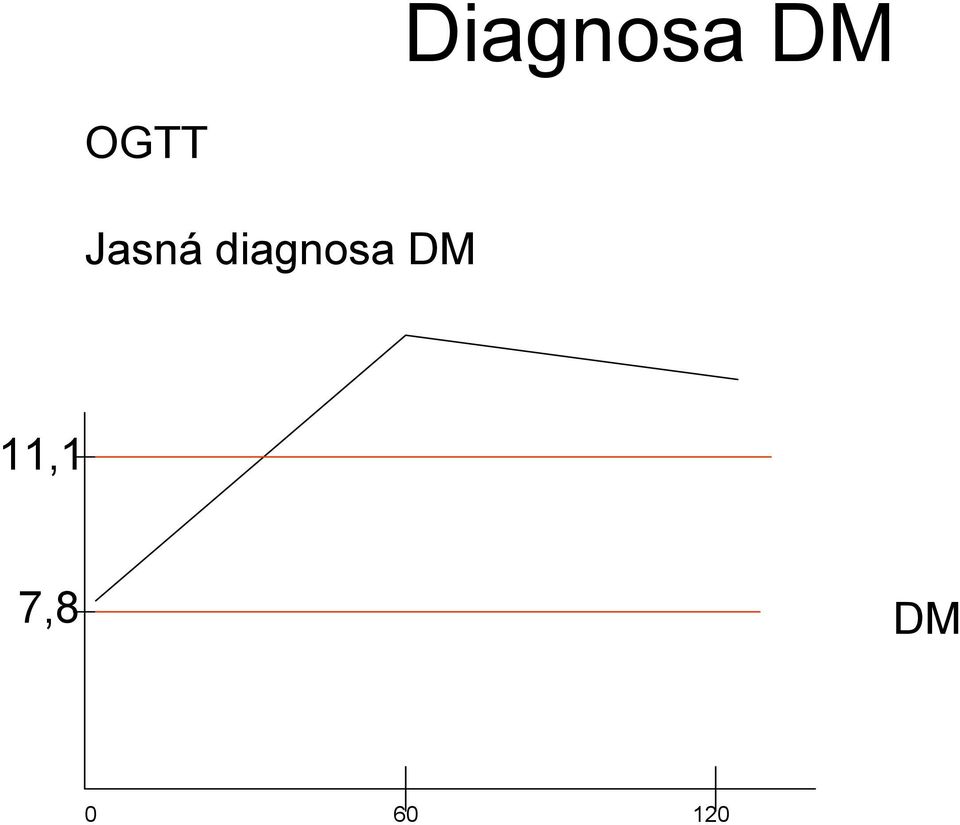 diagnosa DM