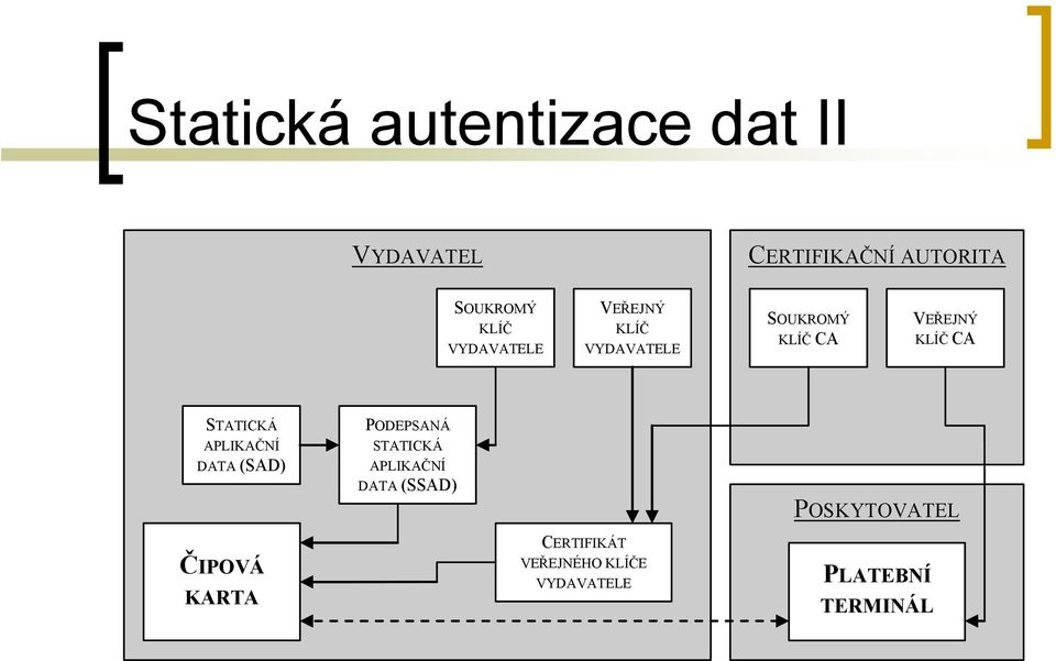 STATICKÁ APLIKAČNÍ DATA (SAD) PODEPSANÁ STATICKÁ APLIKAČNÍ DATA (SSAD)