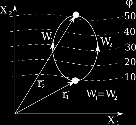 Účinek vektoru na křivce může být nulový například pokud: 1. Vektor A má všechny složky nulové. 2. Délka křivky je nulová. 3. Vektor je v oblasti integrce všude kolmý na křivku. 4.