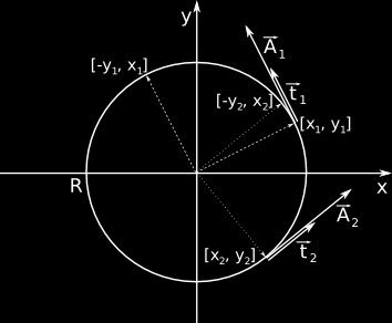 Obrázek 11: Cirkulace vektoru. Integraci je možné provést několika způsoby. 1. Jde využít rovnoběžnosti vektorů A a t spolu se znalostí obvodu kružnice. 2.
