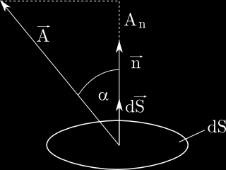Obrázek 14: Tok elementem plochy. Symbolem (S) je naznačeno, že integrace se provádí po ploše (S). Pokud se volí strany plochy bez nějakých fyzikálních důvodů, není znaménko toku určeno jednoznačně.