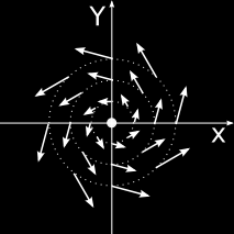 (a) (b) (c) Obrázek 18: Porovnání vektorového pole pro konstantní divergenci a rotaci. 18(a) Zřídlové a nevírové pole, 18(b) Vírové a nezřídlové pole, 18(c) Zřídlové i vírové pole.