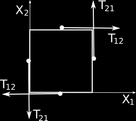 Obrázek 27: Význam nediagonálních složek tenzoru napětí, tečná napětí. předpokladů symetrický, T ij = T ji, i j.