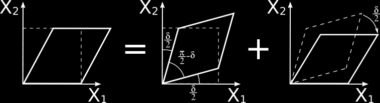 Obrázek 30: Prostý střih jako kombinace deformace a pootočení. Platí jenom v případě malých deformací. Prostý střih můžeme popsat nesymetrickým tenzorem 32 0 0 0 δ 0 0 0 0 0, (122) kde δ = u 1 x 2.