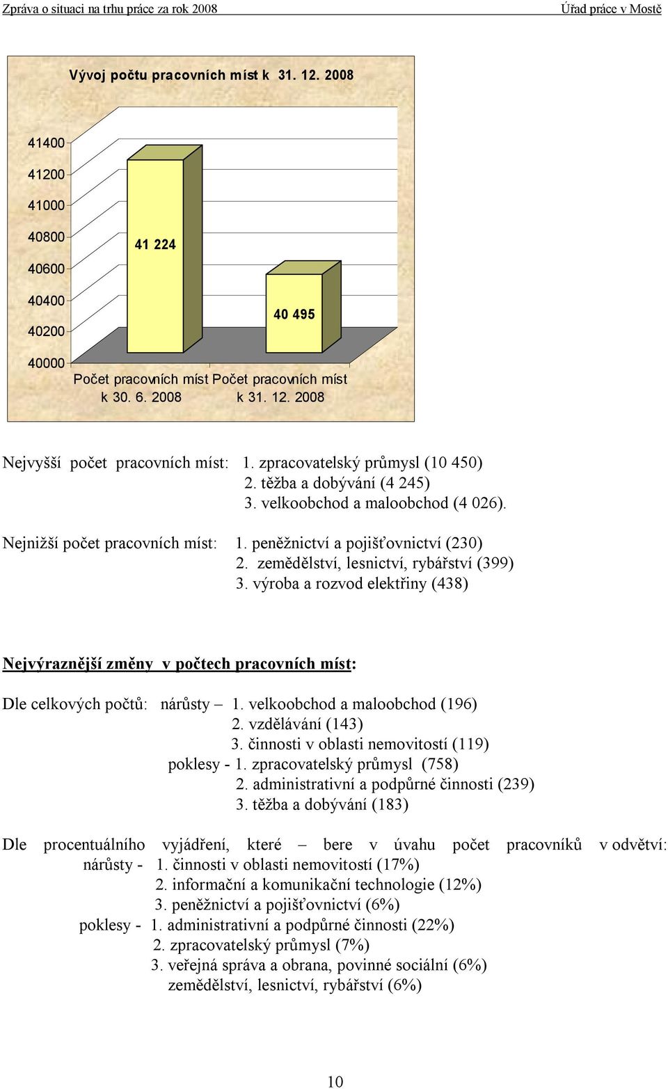 zemědělství, lesnictví, rybářství (399) 3. výroba a rozvod elektřiny (438) Nejvýraznější změny v počtech pracovních míst: Dle celkových počtů: nárůsty 1. velkoobchod a maloobchod (196) 2.