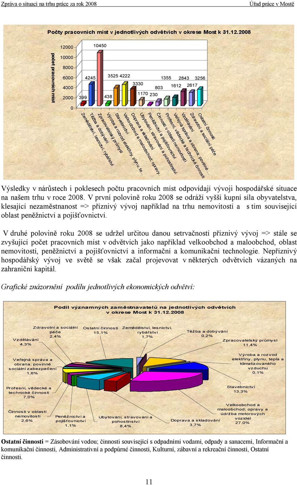 povinné... Profesní, vědecké a technické činnosti Činnosti v oblasti nemovitostí Peněžnictví a pojišťovnictví Ubytování, stravování a pohostinství Doprava a skladování Velkoobchod a maloobchod; opravy.