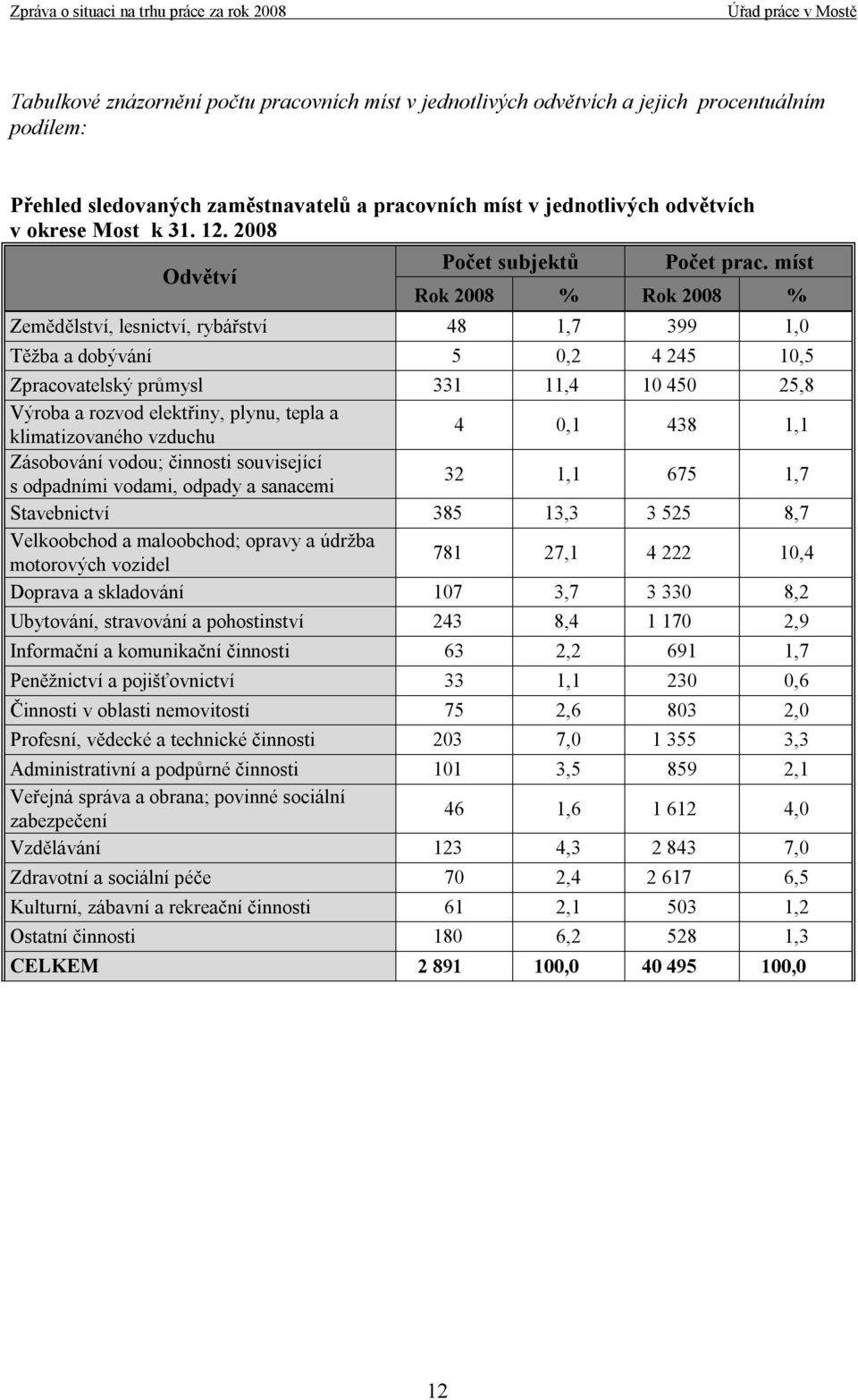 míst Rok 2008 % Rok 2008 % Zemědělství, lesnictví, rybářství 48 1,7 399 1,0 Těžba a dobývání 5 0,2 4 245 10,5 Zpracovatelský průmysl 331 11,4 10 450 25,8 Výroba a rozvod elektřiny, plynu, tepla a