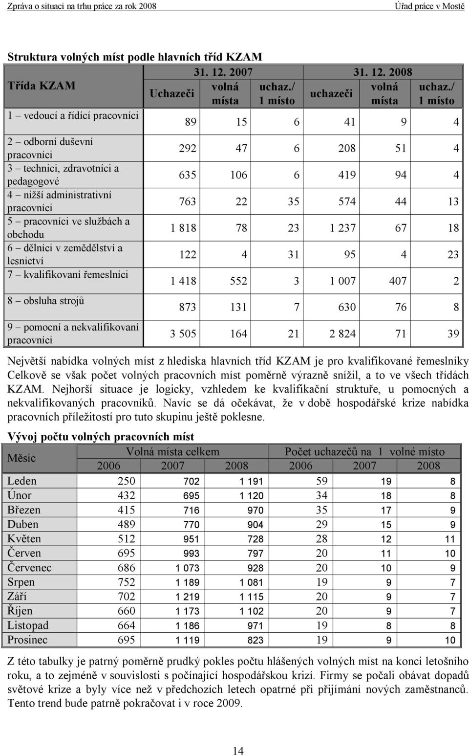 pracovníci ve službách a obchodu 6 dělníci v zemědělství a lesnictví 7 kvalifikovaní řemeslníci 8 obsluha strojů 9 pomocní a nekvalifikovaní pracovníci 292 47 6 208 51 4 635 106 6 419 94 4 763 22 35