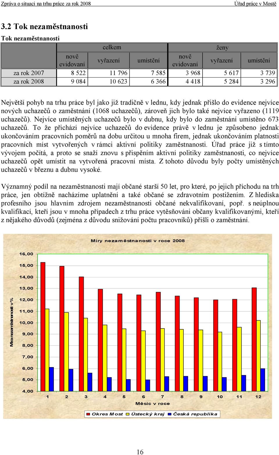 vyřazeno (1119 uchazečů). Nejvíce umístěných uchazečů bylo v dubnu, kdy bylo do zaměstnání umístěno 673 uchazečů.