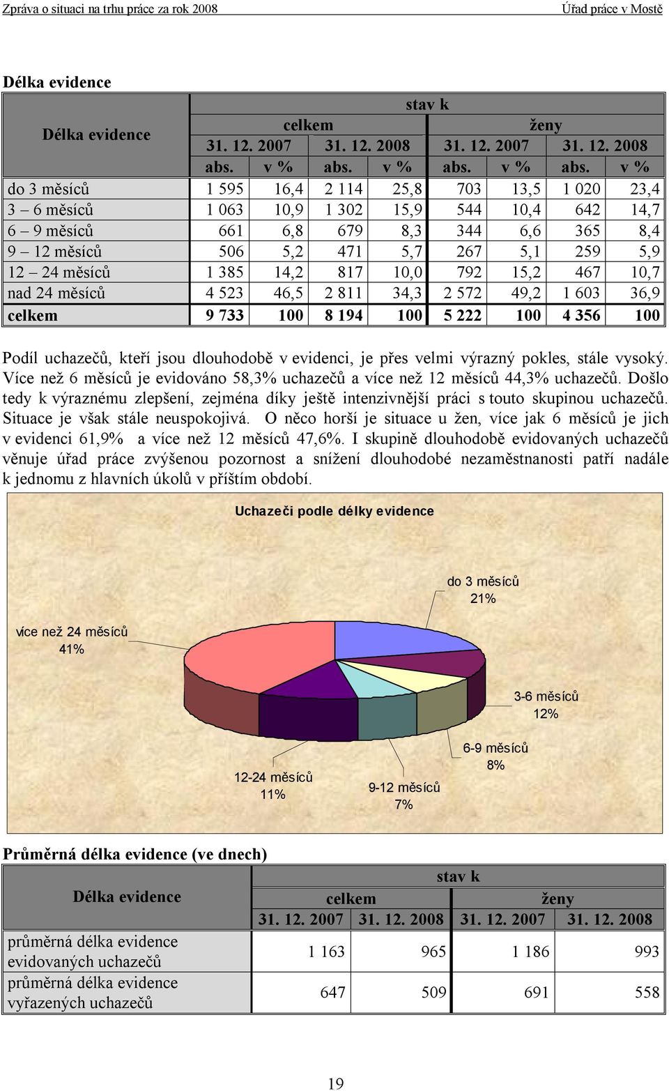 v % do 3 měsíců 1 595 16,4 2 114 25,8 703 13,5 1 020 23,4 3 6 měsíců 1 063 10,9 1 302 15,9 544 10,4 642 14,7 6 9 měsíců 661 6,8 679 8,3 344 6,6 365 8,4 9 12 měsíců 506 5,2 471 5,7 267 5,1 259 5,9 12
