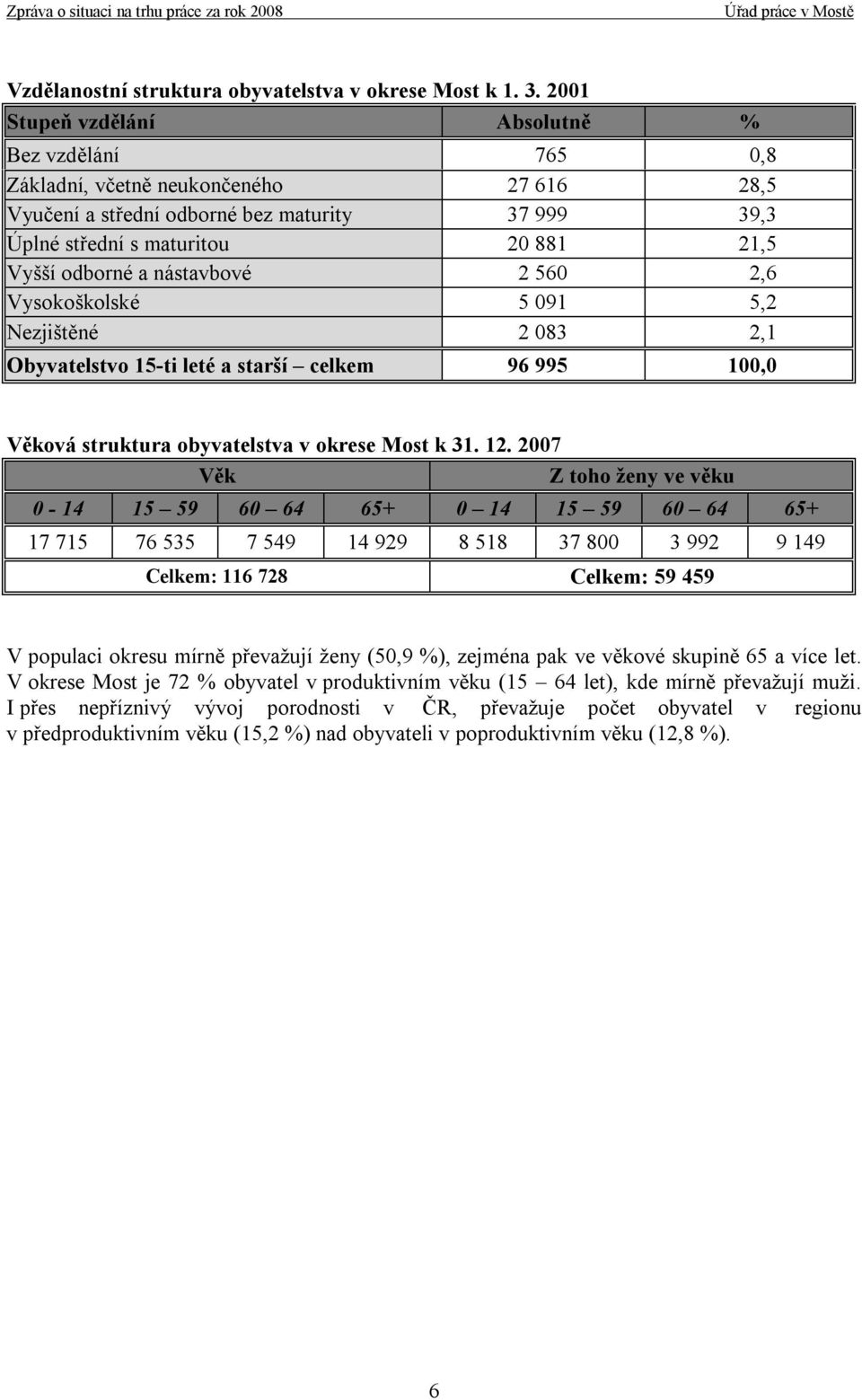 a nástavbové 2 560 2,6 Vysokoškolské 5 091 5,2 Nezjištěné 2 083 2,1 Obyvatelstvo 15-ti leté a starší celkem 96 995 100,0 Věková struktura obyvatelstva v okrese Most k 31. 12.