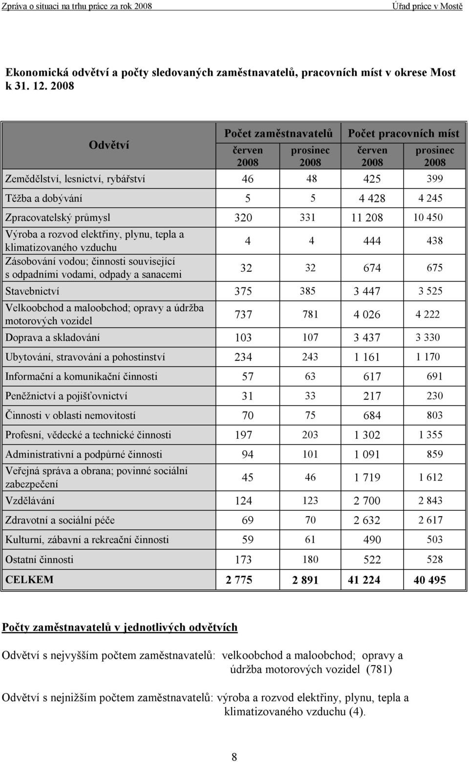 Zpracovatelský průmysl 320 331 11 208 10 450 Výroba a rozvod elektřiny, plynu, tepla a klimatizovaného vzduchu Zásobování vodou; činnosti související s odpadními vodami, odpady a sanacemi 4 4 444 438