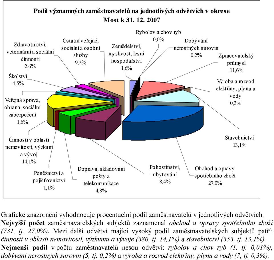 Zemědělství, myslivost, lesní hospodářství 1,6% Dobývání nerostných surovin 0,2% Zpracovatelský průmysl 11,6% Výroba a rozvod elektřiny, plynu a vody 0,3% Činnosti v oblasti nemovitostí, výzkum a
