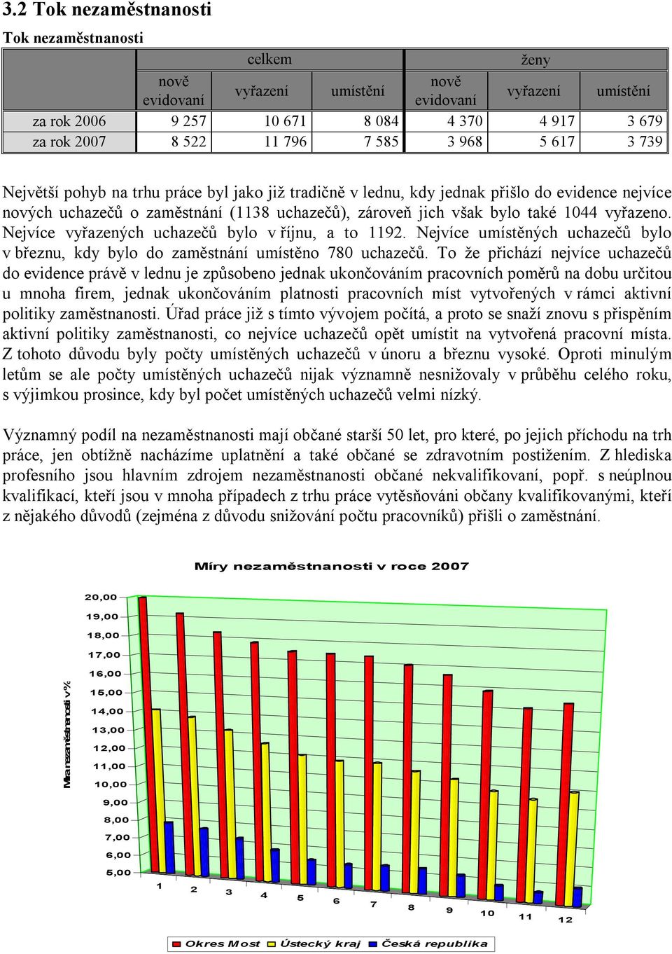 vyřazeno. Nejvíce vyřazených uchazečů bylo v říjnu, a to 1192. Nejvíce umístěných uchazečů bylo v březnu, kdy bylo do zaměstnání umístěno 780 uchazečů.