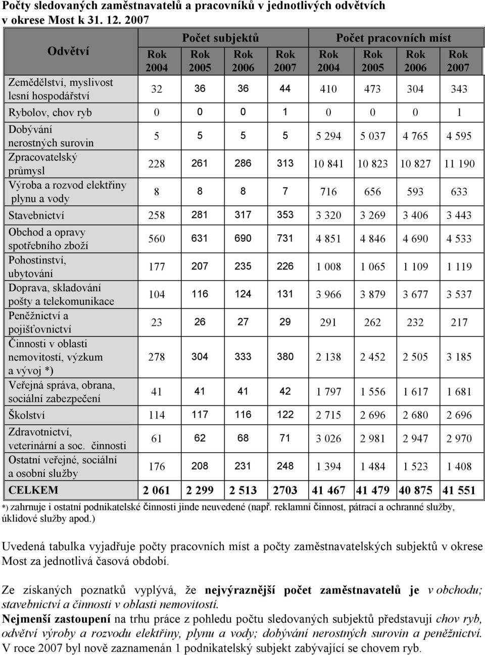 Rybolov, chov ryb 0 0 0 1 0 0 0 1 Dobývání nerostných surovin Zpracovatelský průmysl Výroba a rozvod elektřiny plynu a vody 5 5 5 5 5 294 5 037 4 765 4 595 228 261 286 313 10 841 10 823 10 827 11 190