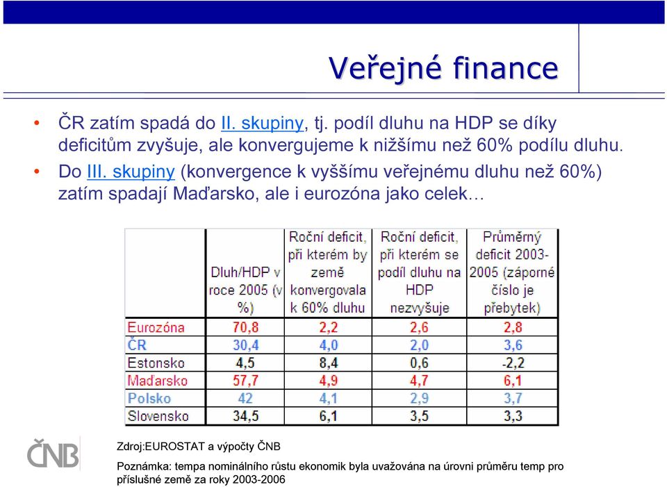 skupiny (konvergence k vyššímu veřejnému dluhu než 60%) zatím spadají Maďarsko, ale i eurozóna jako