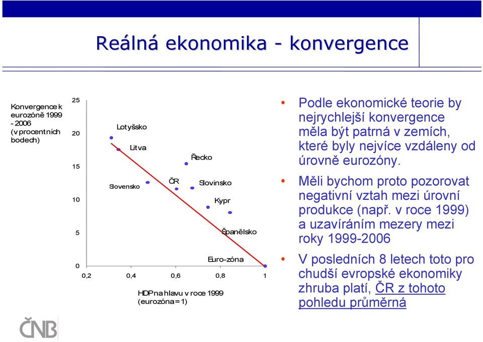 měla být patrná v zemích, které byly nejvíce vzdáleny od úrovně eurozóny. Měli bychom proto pozorovat negativní vztah mezi úrovní produkce (např.