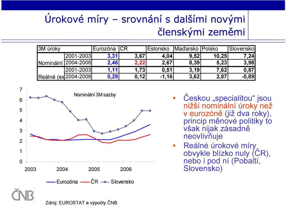 2 1 0 Nominální 3M sazby 2003 2004 2005 2006 Eurozóna ČR Slovensko Českou specialitou jsou nižší nominální úroky než v eurozóně (již dva roky), princip