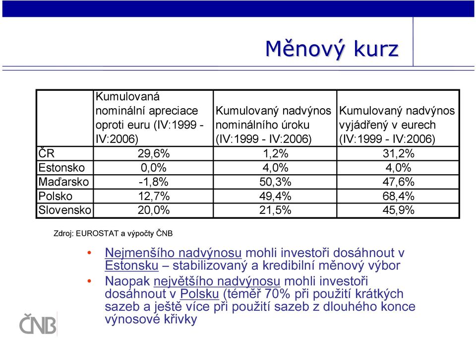 12,7% 49,4% 68,4% Slovensko 20,0% 21,5% 45,9% Nejmenšího nadvýnosu mohli investoři dosáhnout v Estonsku stabilizovaný a kredibilní měnový výbor Naopak