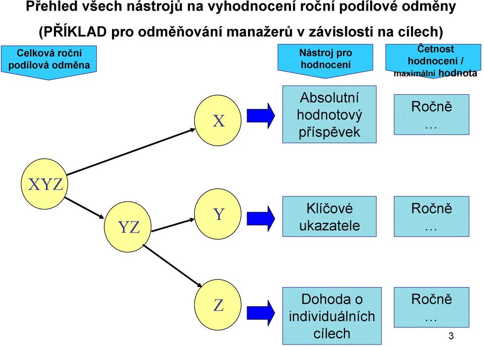 Nástroj pro hodnocení Četnost hodnocení / maximální hodnota X Absolutní