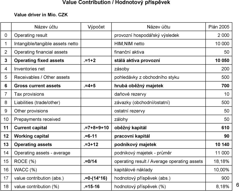 Operating financial assets finanční aktiva 50 3 Operating fixed assets.