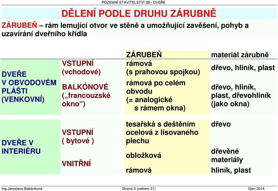 okna) materiál zárubně dřevo, hliník, plast dřevo, hliník, plast, dřevohliník (jako okna) DVEŘE V INTERIÉRU VSTUPNÍ ( bytové ) VNITŘNÍ tesařská