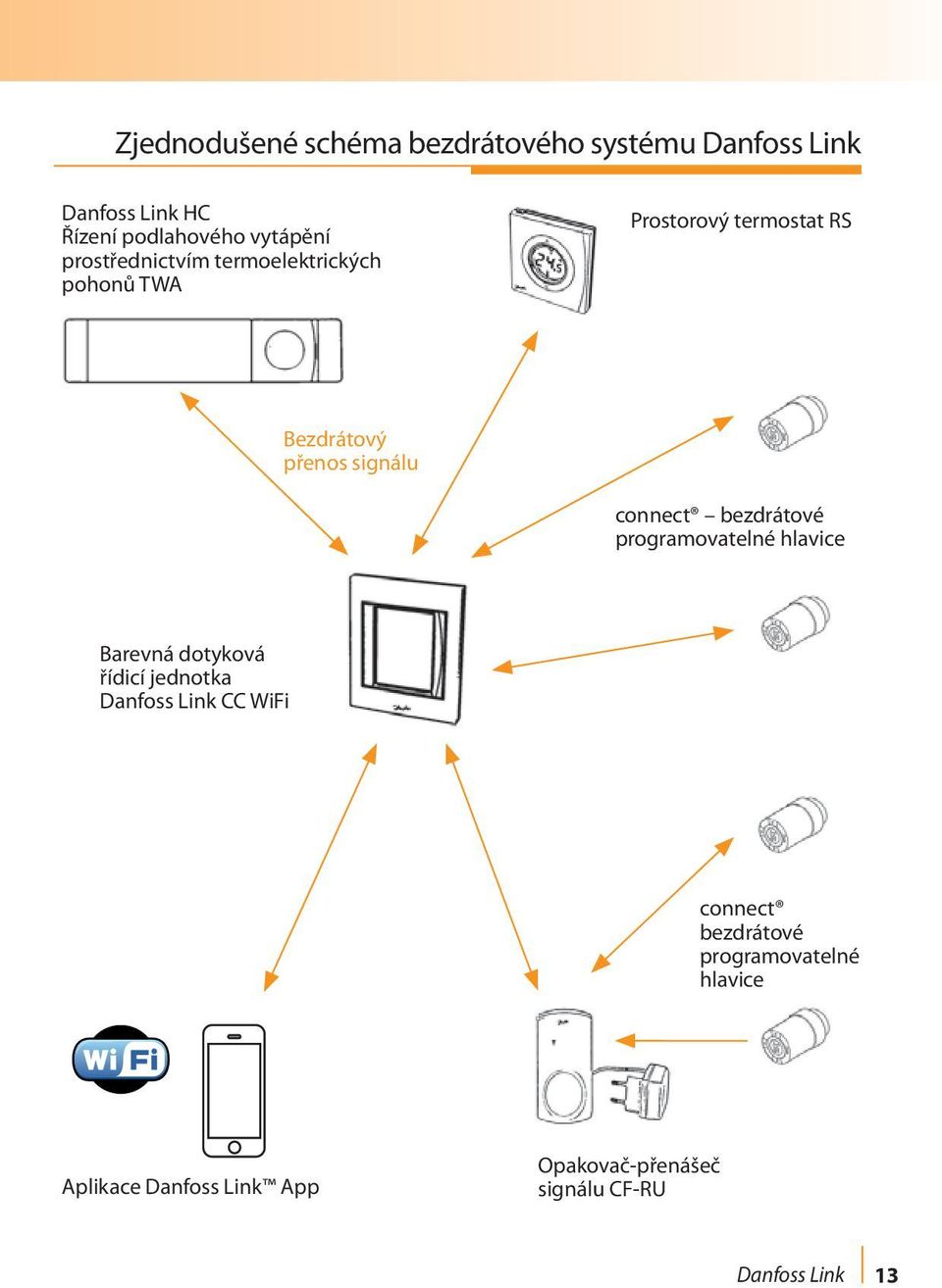 connect bezdrátové programovatelné hlavice Barevná dotyková řídicí jednotka Danfoss Link CC WiFi