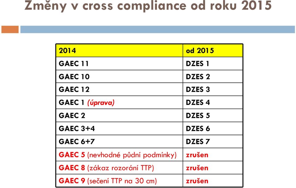 GAEC 3+4 DZES 6 GAEC 6+7 DZES 7 GAEC 5 (nevhodné půdní podmínky)