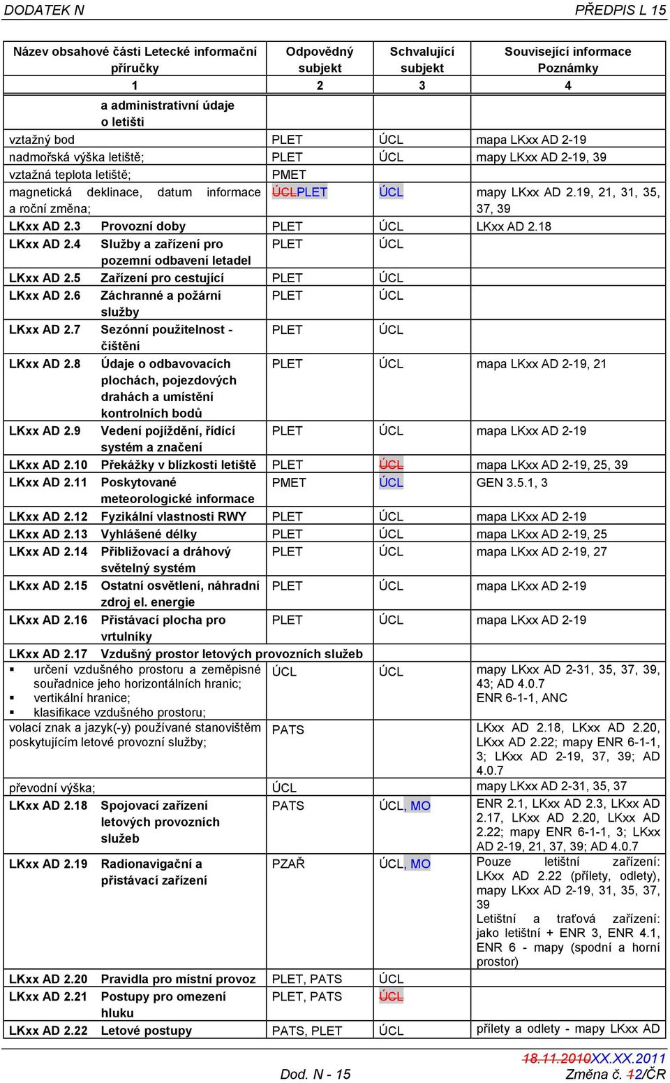 18 LKxx AD 2.4 Služby a zařízení pro PLET pozemní odbavení letadel LKxx AD 2.5 Zařízení pro cestující PLET LKxx AD 2.6 Záchranné a požární PLET služby LKxx AD 2.