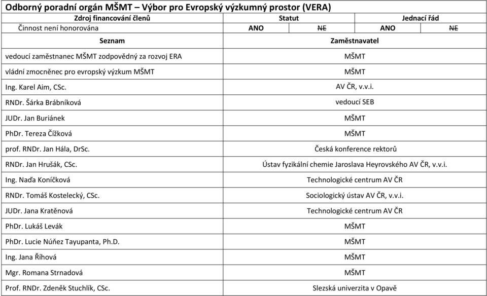 Tomáš Kostelecký, CSc. JUDr. Jana Kratěnová PhDr. Lukáš Levák PhDr. Lucie Núňez Tayupanta, Ph.D. Ing. Jana Říhová Mgr. Romana Strnadová Prof. RNDr. Zdeněk Stuchlík, CSc. AV ČR, v.v.i. vedoucí SEB Česká konference rektorů Ústav fyzikální chemie Jaroslava Heyrovského AV ČR, v.