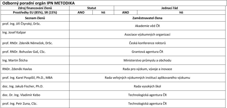 D. doc. Dr. Ing. Vladimír Kebo prof. Ing. Petr Zuna, CSc.