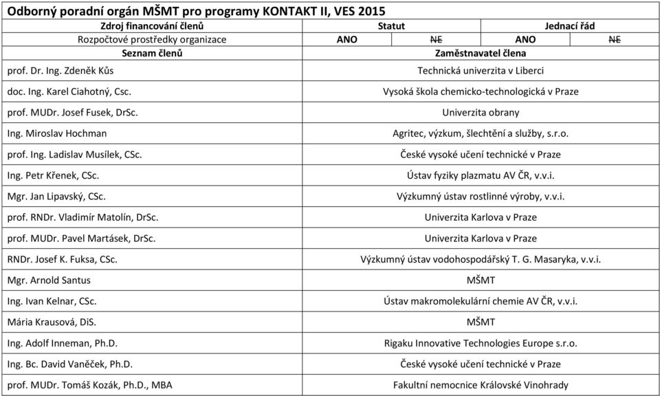 Fuksa, CSc. Mgr. Arnold Santus Ing. Ivan Kelnar, CSc. Mária Krausová, DiS. Ing. Adolf Inneman, Ph.D. Ing. Bc. David Vaněček, Ph.D. prof. MUDr. Tomáš Kozák, Ph.D., MBA Vysoká škola chemicko-technologická v Praze Univerzita obrany Agritec, výzkum, šlechtění a služby, s.