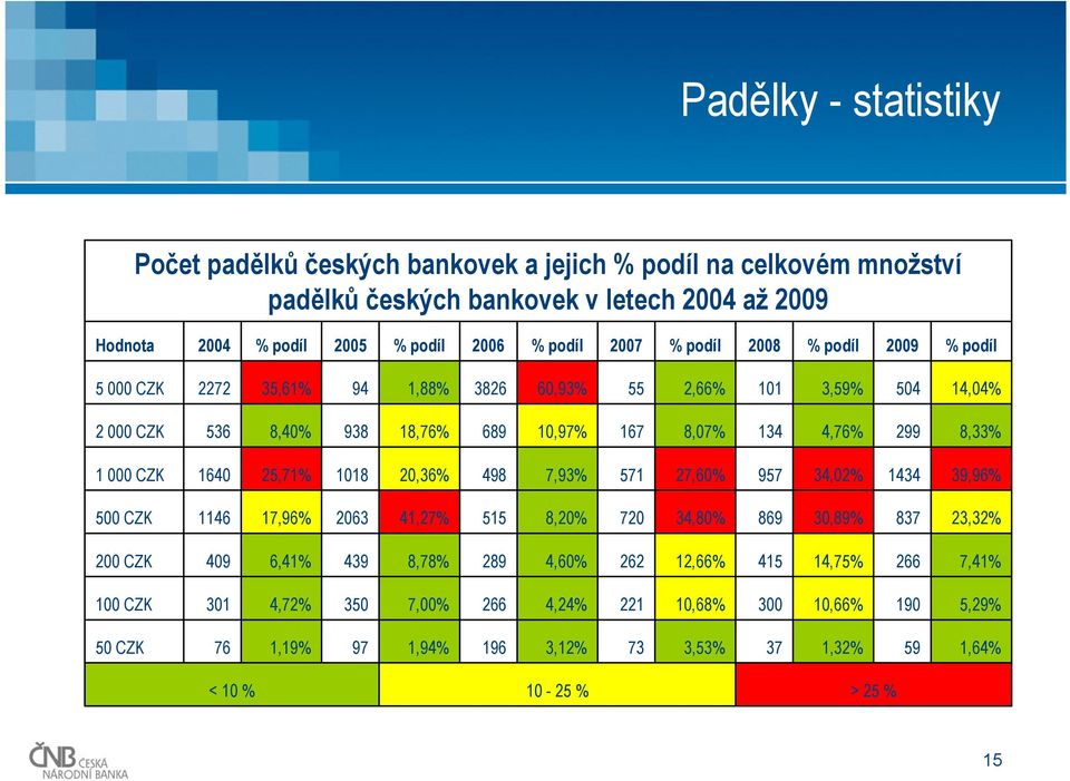 1 CZK 164 25,71% 118 2,36% 498 7,93% 571 27,6% 957 34,2% 1434 39,96% 5 CZK 1146 17,96% 263 41,27% 515 8,2% 72 34,8% 869 3,89% 837 23,32% 2 CZK 49 6,41% 439 8,78% 289