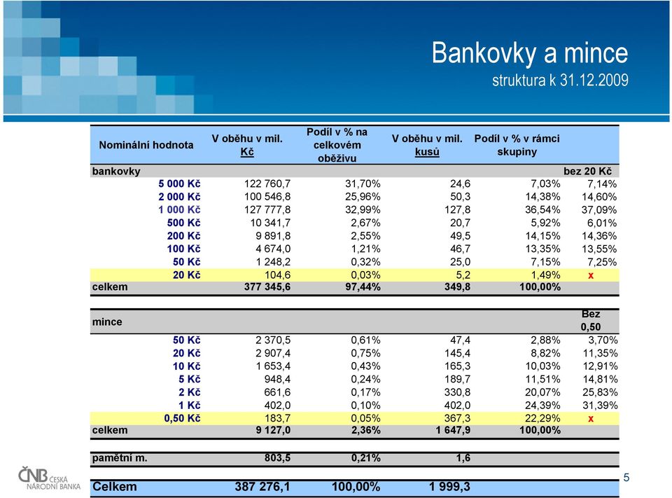 Kč 9 891,8 2,55% 49,5 14,15% 14,36% 1 Kč 4 674, 1,21% 46,7 13,35% 13,55% 5 Kč 1 248,2,32% 25, 7,15% 7,25% 2 Kč 14,6,3% 5,2 1,49% x celkem 377 345,6 97,44% 349,8 1,% mince Bez,5 5 Kč 2 37,5,61% 47,4