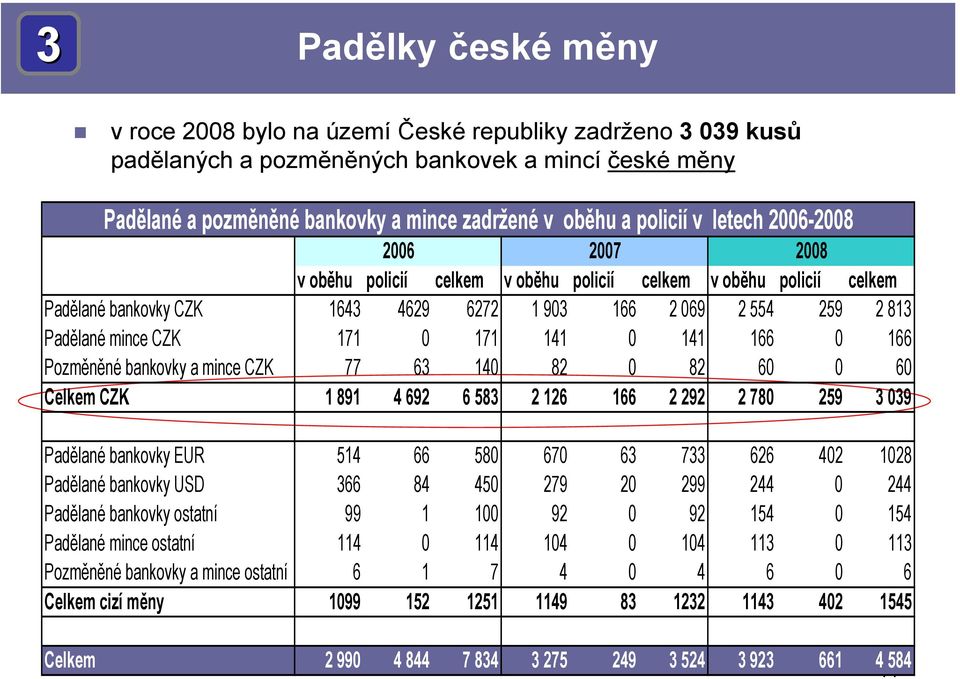 171 0 171 141 0 141 166 0 166 Pozměněné bankovky a mince CZK 77 63 140 82 0 82 60 0 60 Celkem CZK 1 891 4 692 6 583 2 126 166 2 292 2 780 259 3 039 Padělané bankovky EUR 514 66 580 670 63 733 626 402