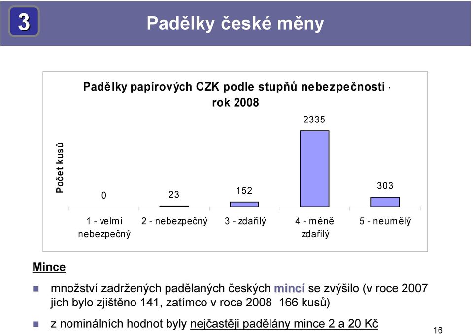 Mince množství zadržených padělaných českých mincí se zvýšilo (v roce 2007 jich bylo zjištěno