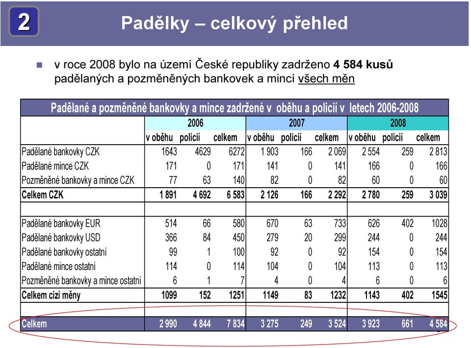 171 0 171 141 0 141 166 0 166 Pozměněné bankovky a mince CZK 77 63 140 82 0 82 60 0 60 Celkem CZK 1 891 4 692 6 583 2 126 166 2 292 2 780 259 3 039 Padělané bankovky EUR 514 66 580 670 63 733 626 402