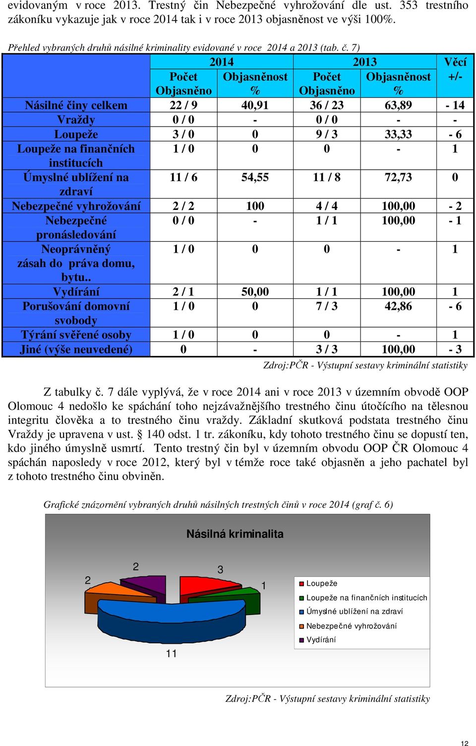 7) 2014 2013 Věcí Počet Objasněnost Počet Objasněnost +/- Objasněno % Objasněno % Násilné činy celkem 22 / 9 40,91 36 / 23 63,89-14 Vraždy 0 / 0-0 / 0 - - Loupeže 3 / 0 0 9 / 3 33,33-6 Loupeže na