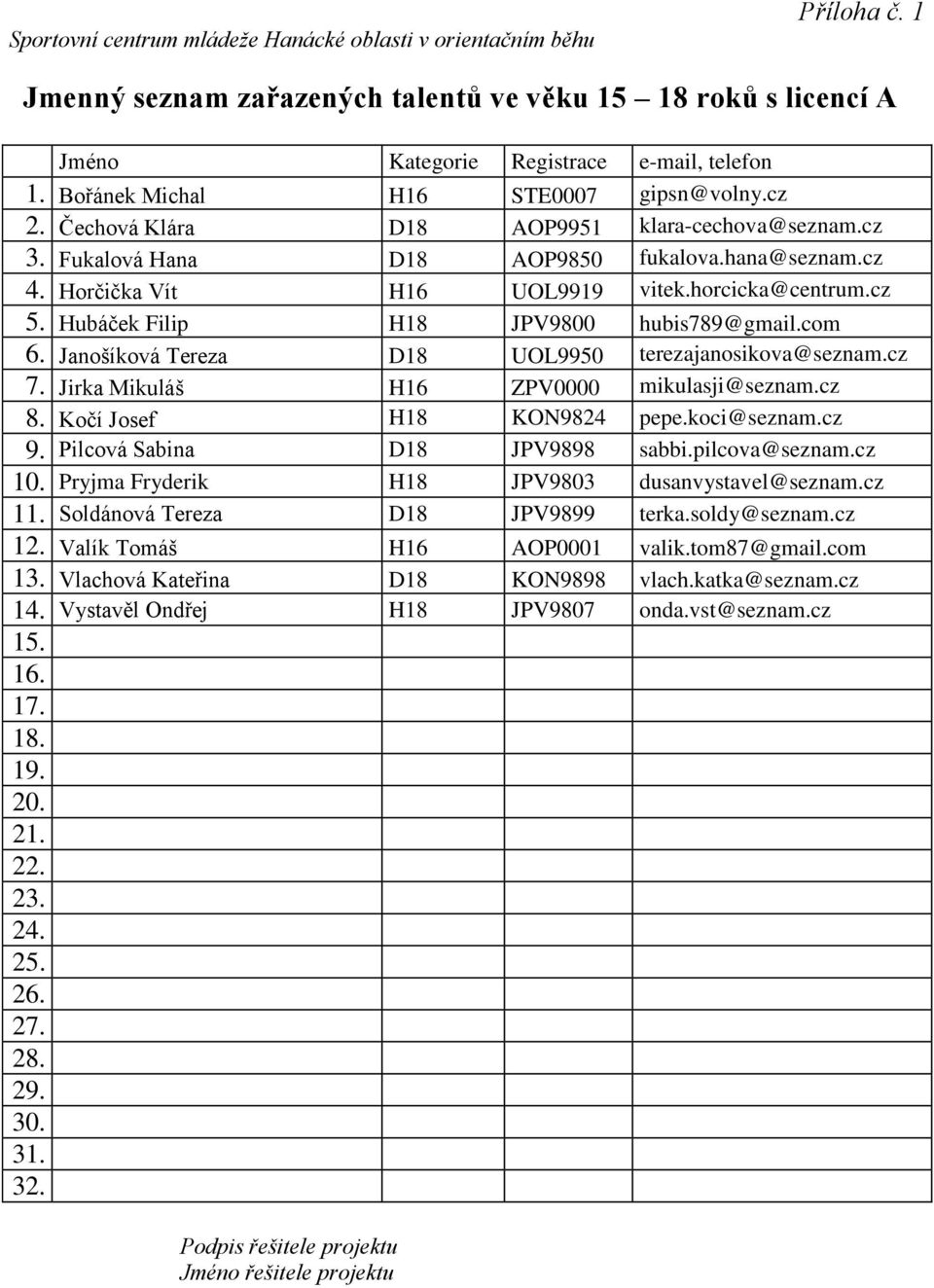 cz 5. Hubáček Filip H18 JPV9800 hubis789@gmail.com 6. Janošíková Tereza D18 UOL9950 terezajanosikova@seznam.cz 7. Jirka Mikuláš H16 ZPV0000 mikulasji@seznam.cz 8. Kočí Josef H18 KON9824 pepe.