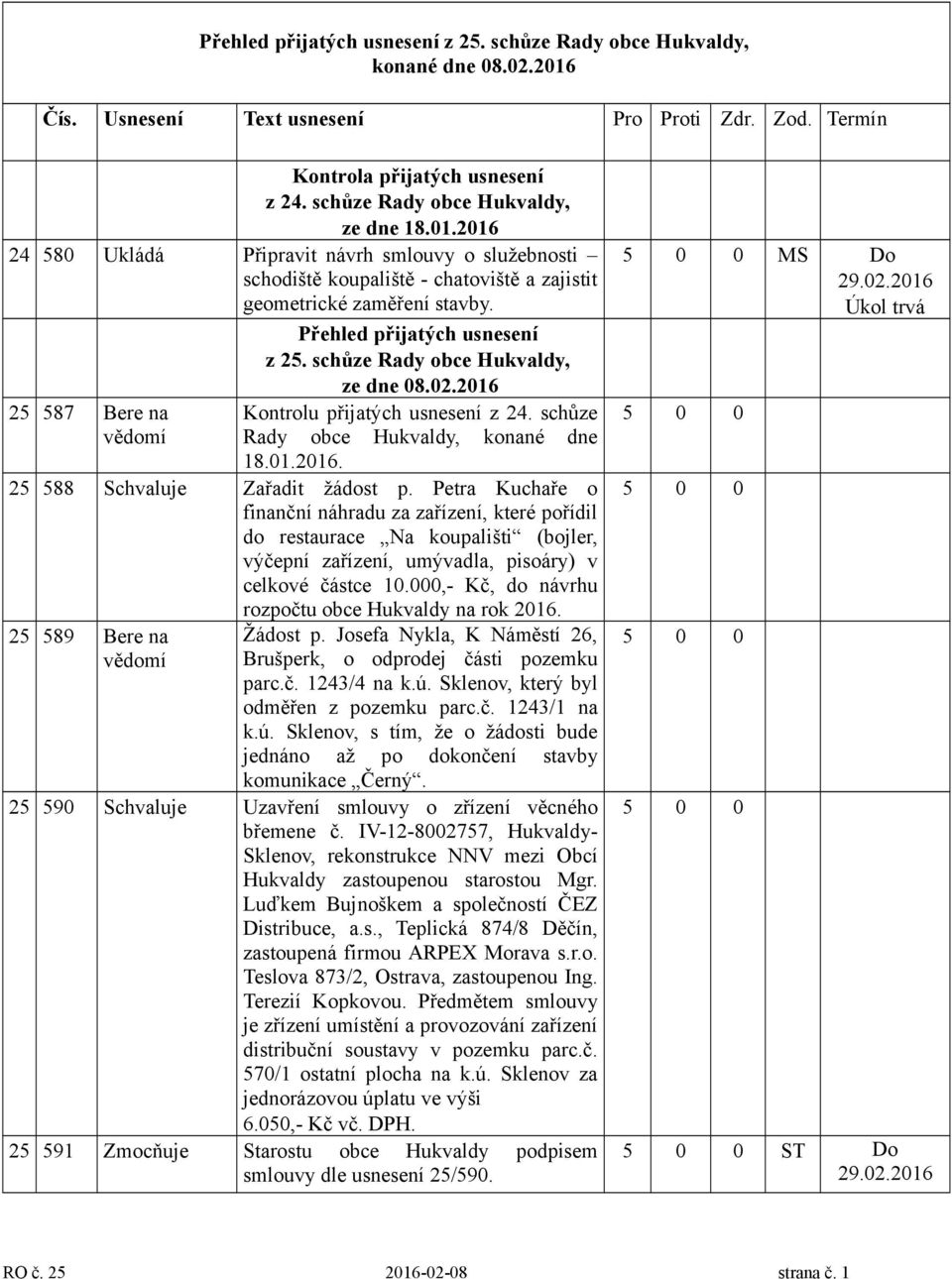 Přehled přijatých usnesení z 25. schůze Rady obce Hukvaldy, 25 587 Bere na ze dne 08.02.2016 Kontrolu přijatých usnesení z 24. schůze Rady obce Hukvaldy, konané dne 18.01.2016. 25 588 Schvaluje Zařadit žádost p.