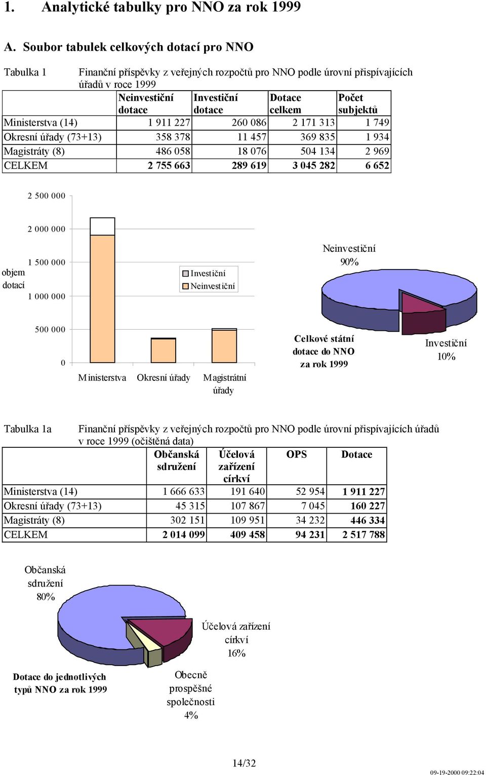 subjektů Ministerstva (14) 1 911 227 260 086 2 171 313 1 749 Okresní úřady (73+13) 358 378 11 457 369 835 1 934 Magistráty (8) 486 058 18 076 504 134 2 969 CELKEM 2 755 663 289 619 3 045 282 6 652 2