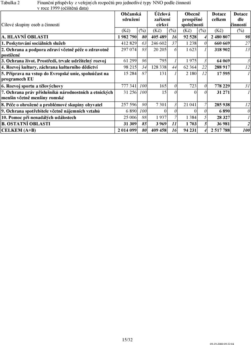 Poskytování sociálních služeb 412 829 63 246 602 37 1 238 0 660 669 27 2. Ochrana a podpora zdraví včetně péče o zdravotně 297 074 93 20 205 6 1 623 1 318 902 13 postižené 3. Ochrana život.