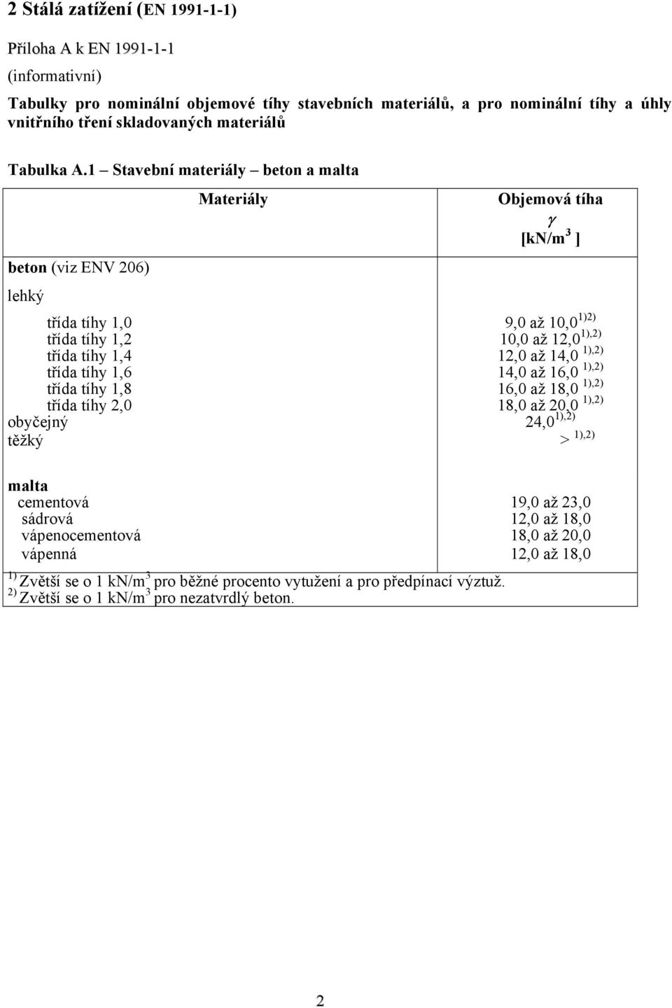 1 Stavební materiály beton a malta beton (viz ENV 206) lehký třída tíhy 1,0 třída tíhy 1,2 třída tíhy 1,4 třída tíhy 1,6 třída tíhy 1,8 třída tíhy 2,0 obyčejný těžký 9,0 až 10,0
