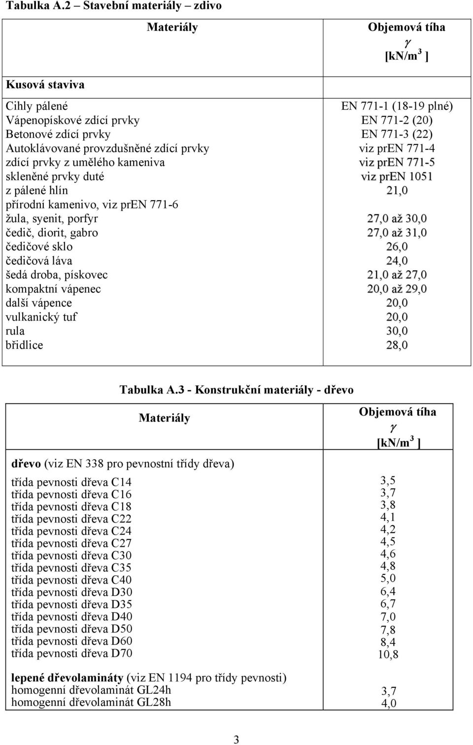 pálené hlín přírodní kamenivo, viz pren 771-6 žula, syenit, porfyr čedič, diorit, gabro čedičové sklo čedičová láva šedá droba, pískovec kompaktní vápenec další vápence vulkanický tuf rula břidlice