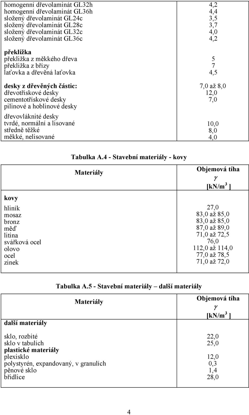 těžké měkké, nelisované 4,2 4,4 3,5 3,7 4,0 4,2 5 7 4,5 7,0 až 8,0 12,0 7,0 10,0 8,0 4,0 kovy hliník mosaz bronz měď litina svářková ocel olovo ocel zinek Tabulka A.